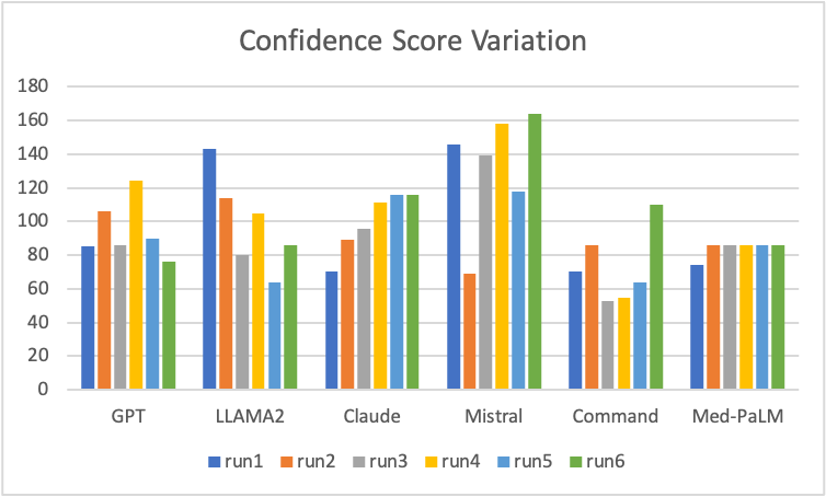 LLM confidence score on clinical documentation SOAP notes