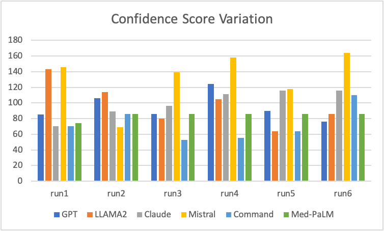 LLM confidence score on clinical documentation SOAP notes