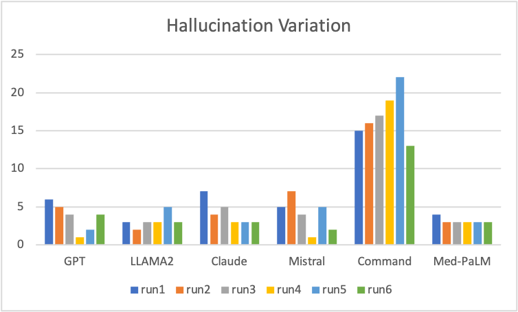 LLM hallucination variation on clinical documentation SOAP notes