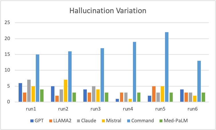 LLM hallucination variation on clinical documentation SOAP notes